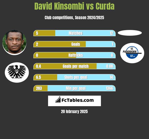 David Kinsombi vs Curda h2h player stats