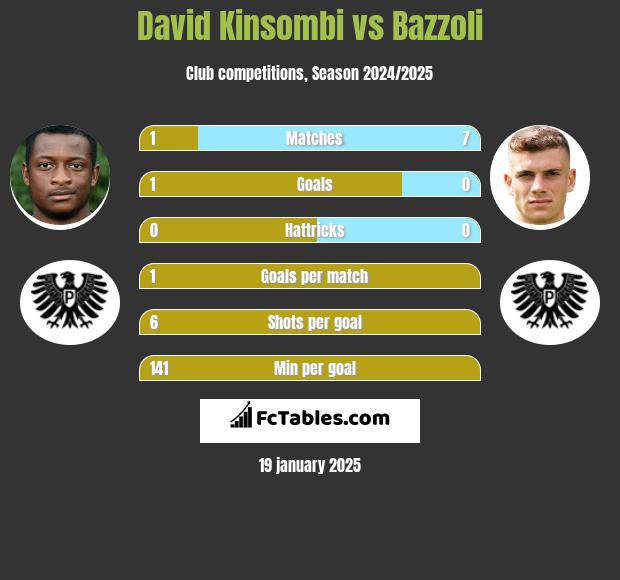 David Kinsombi vs Bazzoli h2h player stats