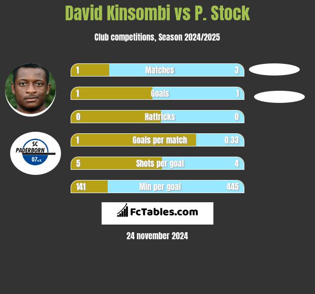 David Kinsombi vs P. Stock h2h player stats