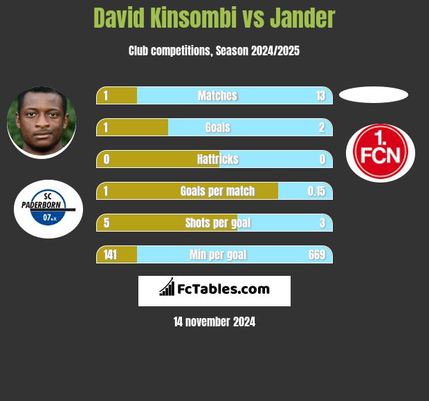 David Kinsombi vs Jander h2h player stats