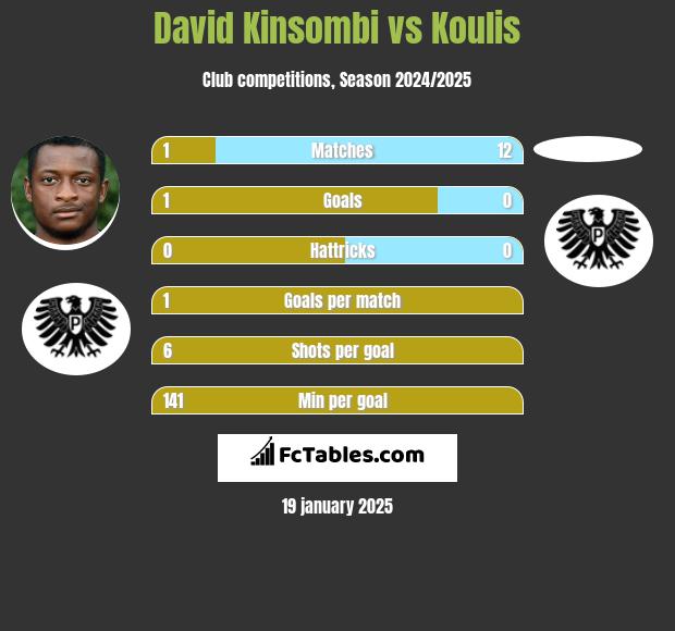 David Kinsombi vs Koulis h2h player stats