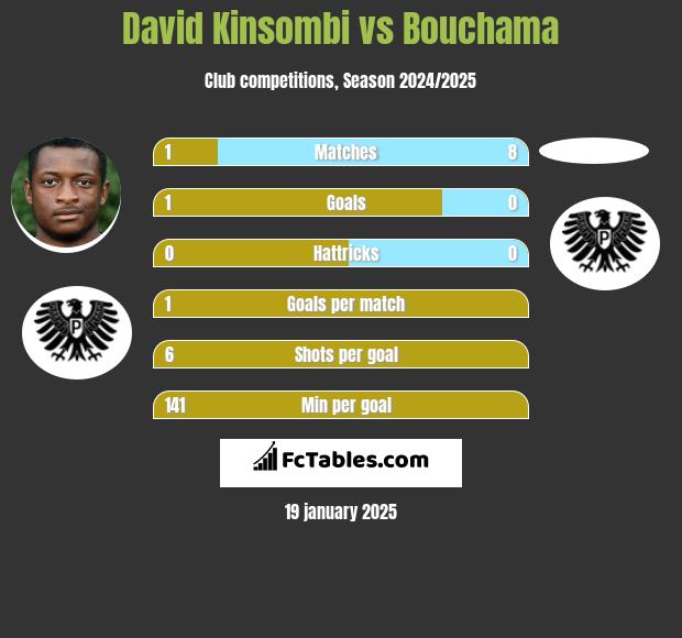 David Kinsombi vs Bouchama h2h player stats