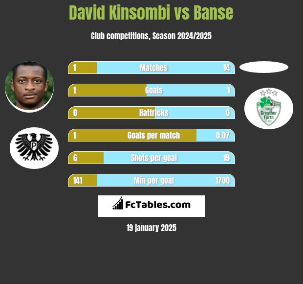 David Kinsombi vs Banse h2h player stats