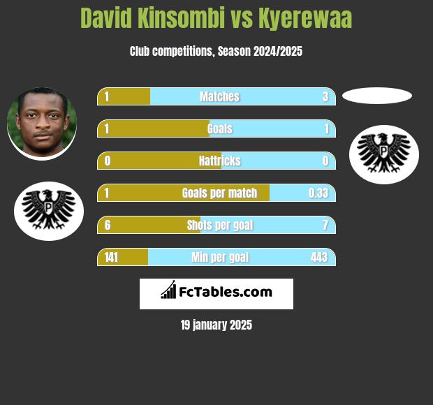 David Kinsombi vs Kyerewaa h2h player stats