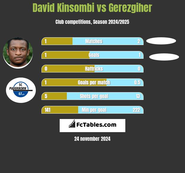 David Kinsombi vs Gerezgiher h2h player stats