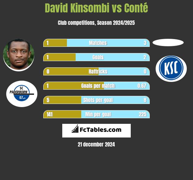 David Kinsombi vs Conté h2h player stats