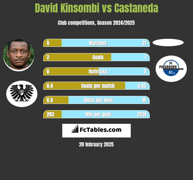 David Kinsombi vs Castaneda h2h player stats