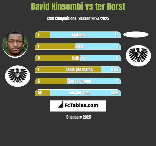 David Kinsombi vs ter Horst h2h player stats