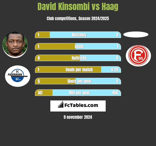 David Kinsombi vs Haag h2h player stats