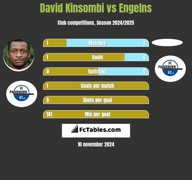 David Kinsombi vs Engelns h2h player stats