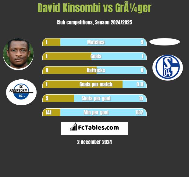 David Kinsombi vs GrÃ¼ger h2h player stats