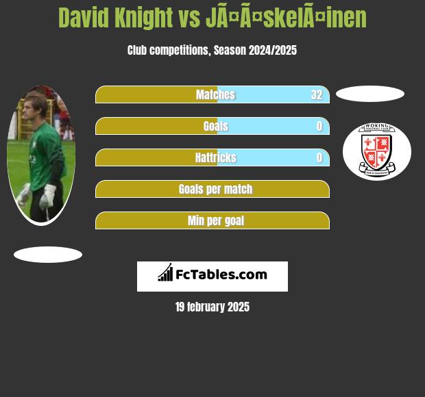 David Knight vs JÃ¤Ã¤skelÃ¤inen h2h player stats