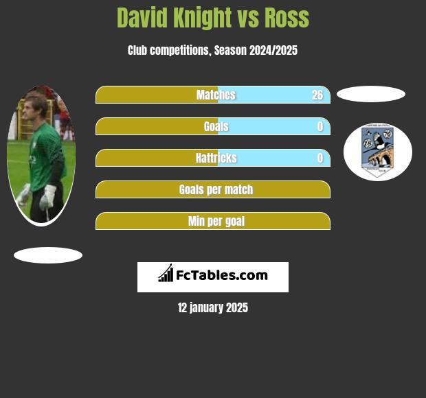 David Knight vs Ross h2h player stats