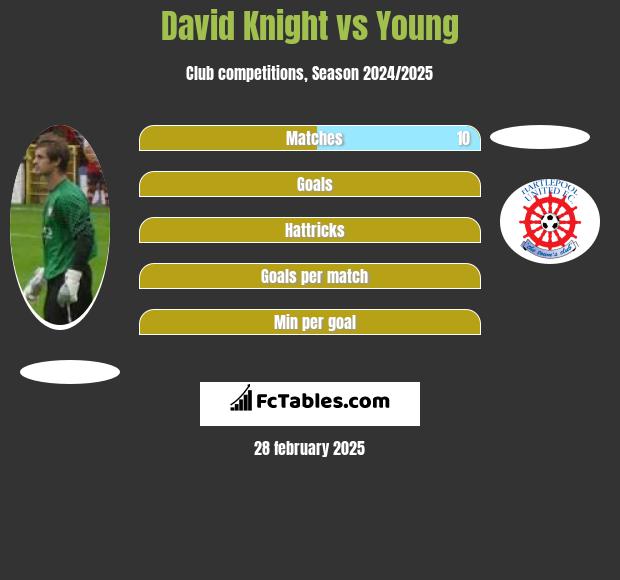 David Knight vs Young h2h player stats