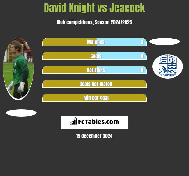 David Knight vs Jeacock h2h player stats