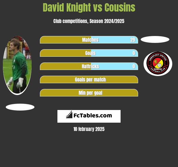 David Knight vs Cousins h2h player stats