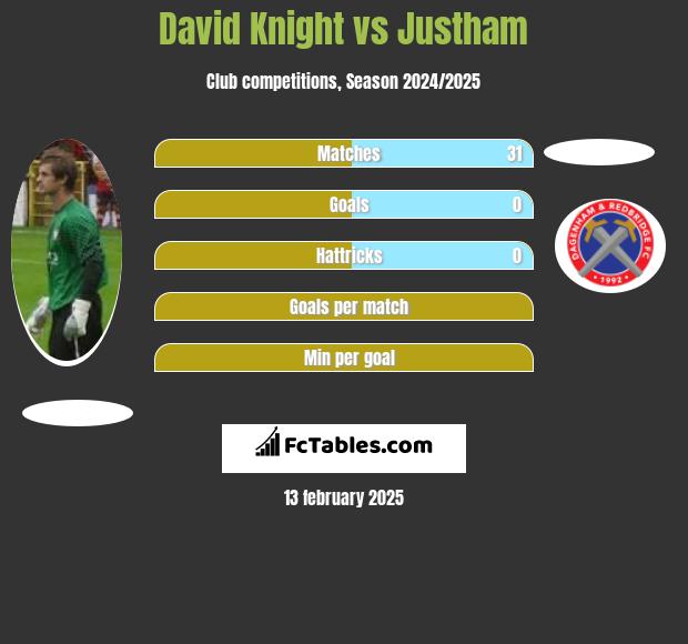 David Knight vs Justham h2h player stats