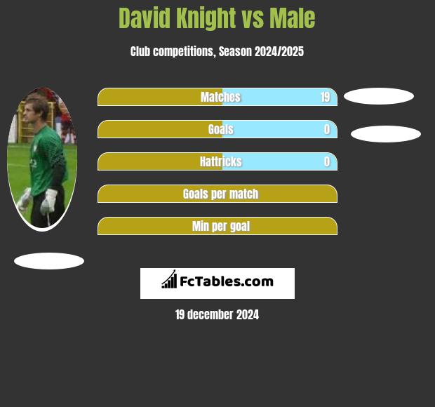 David Knight vs Male h2h player stats