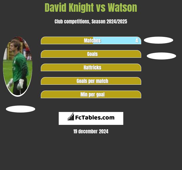 David Knight vs Watson h2h player stats