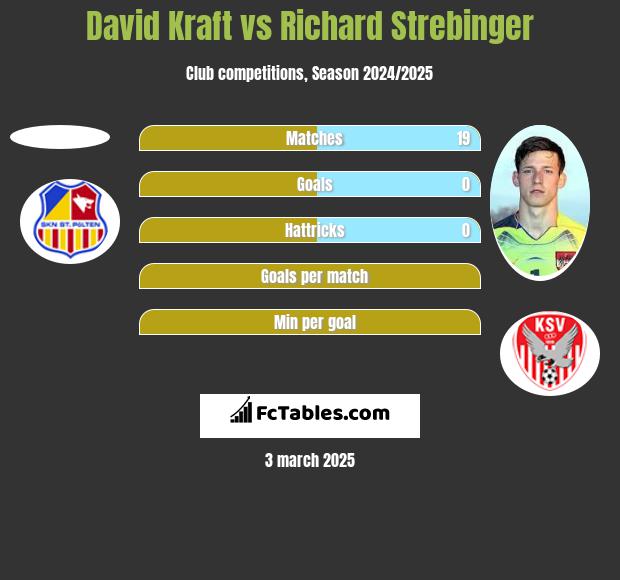 David Kraft vs Richard Strebinger h2h player stats