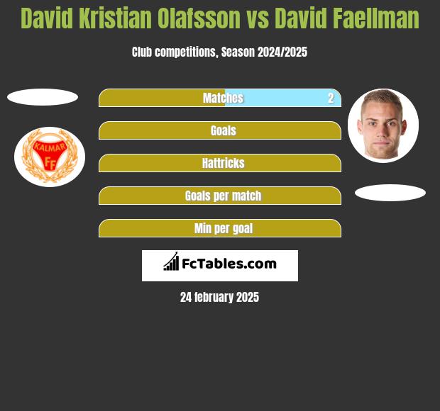 David Kristian Olafsson vs David Faellman h2h player stats