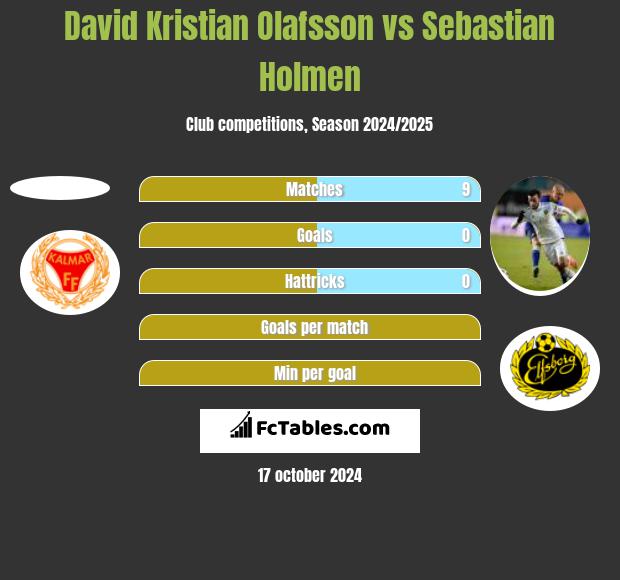 David Kristian Olafsson vs Sebastian Holmen h2h player stats