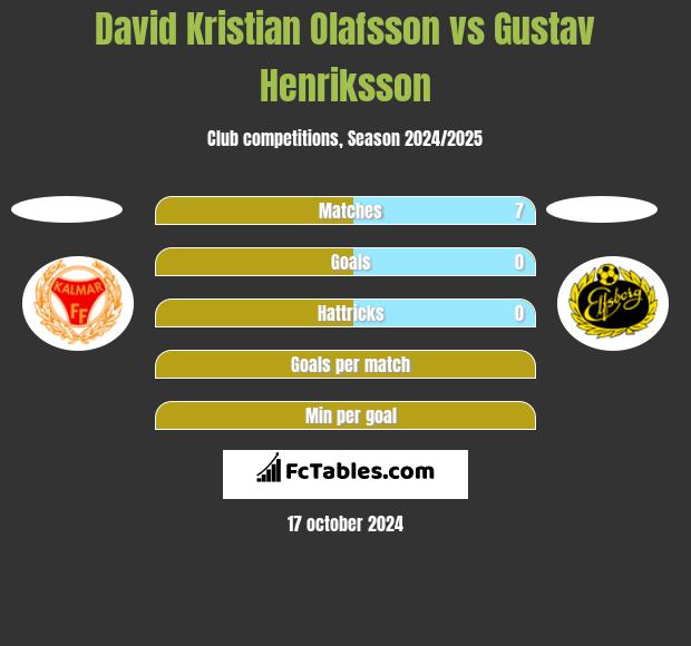 David Kristian Olafsson vs Gustav Henriksson h2h player stats