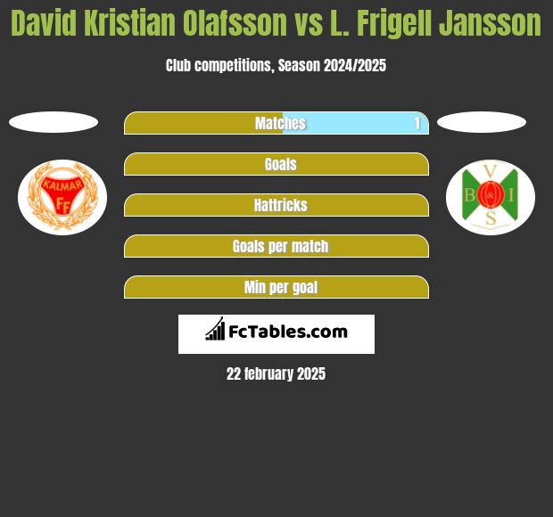 David Kristian Olafsson vs L. Frigell Jansson h2h player stats