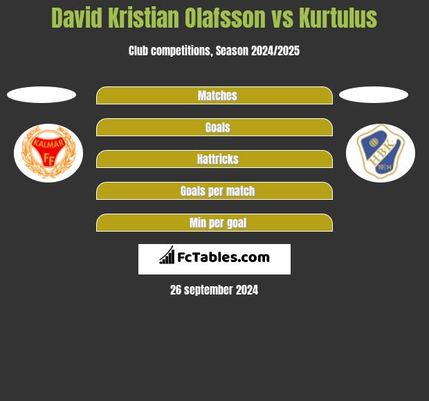 David Kristian Olafsson vs Kurtulus h2h player stats