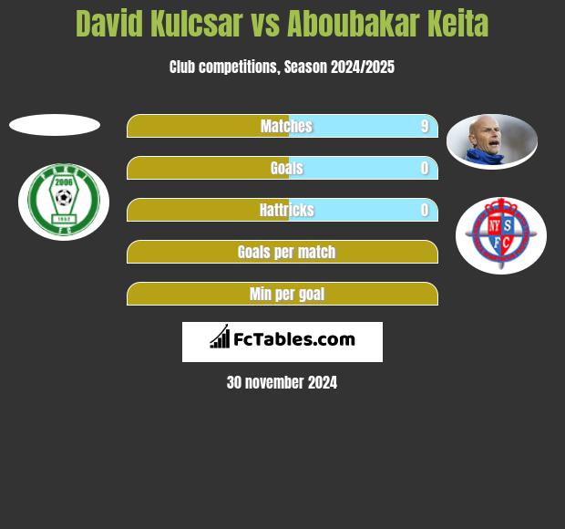 David Kulcsar vs Aboubakar Keita h2h player stats