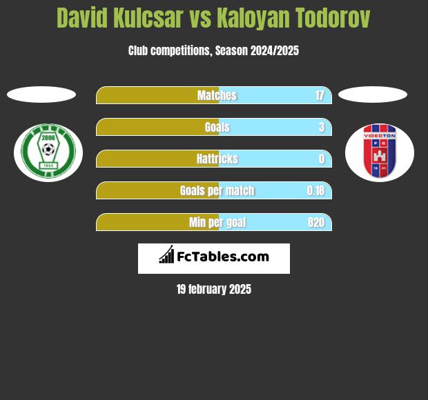 David Kulcsar vs Kaloyan Todorov h2h player stats