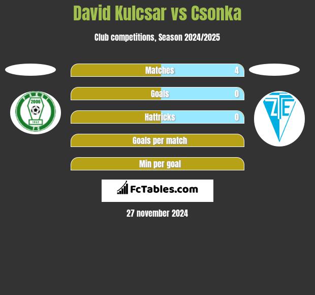 David Kulcsar vs Csonka h2h player stats