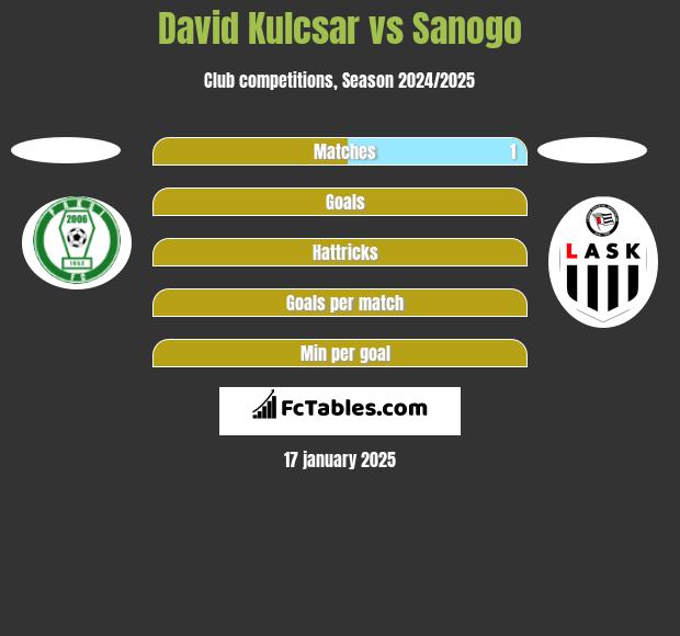 David Kulcsar vs Sanogo h2h player stats