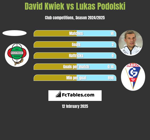 David Kwiek vs Lukas Podolski h2h player stats