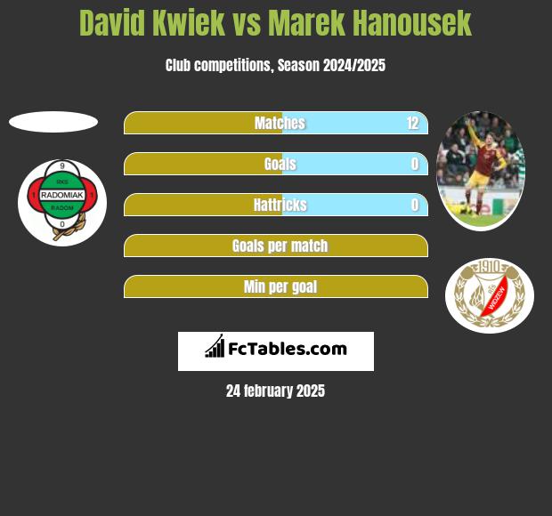 David Kwiek vs Marek Hanousek h2h player stats