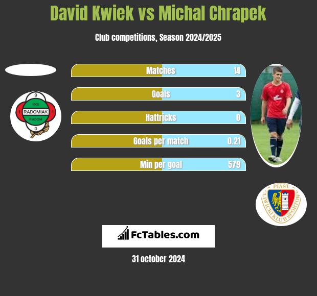 David Kwiek vs Michal Chrapek h2h player stats