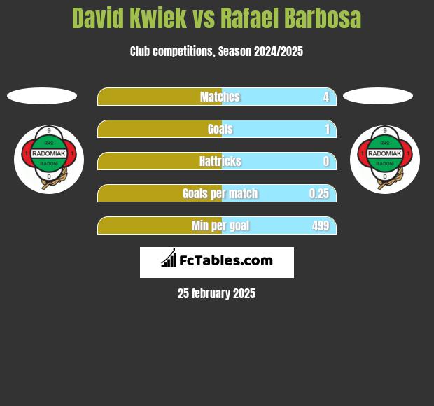 David Kwiek vs Rafael Barbosa h2h player stats