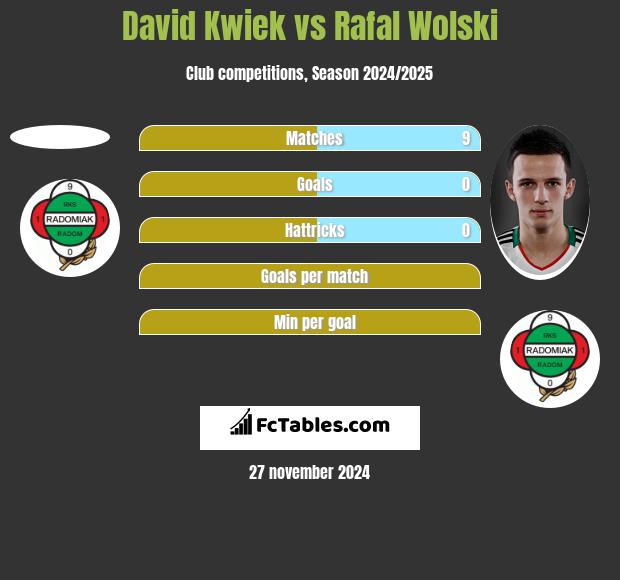 David Kwiek vs Rafał Wolski h2h player stats