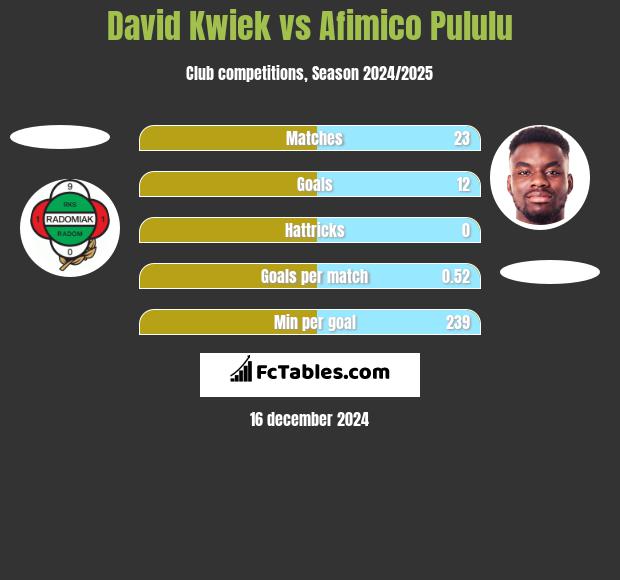 David Kwiek vs Afimico Pululu h2h player stats