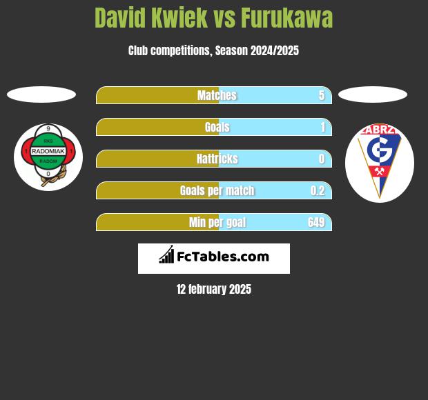 David Kwiek vs Furukawa h2h player stats