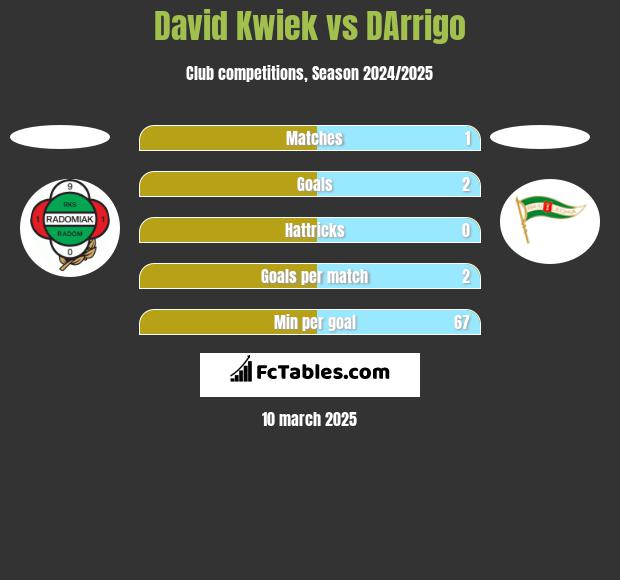 David Kwiek vs DArrigo h2h player stats