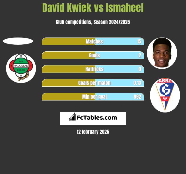 David Kwiek vs Ismaheel h2h player stats