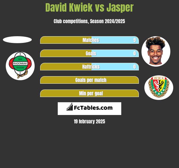 David Kwiek vs Jasper h2h player stats