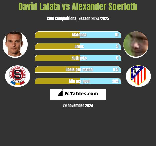 David Lafata vs Alexander Soerloth h2h player stats