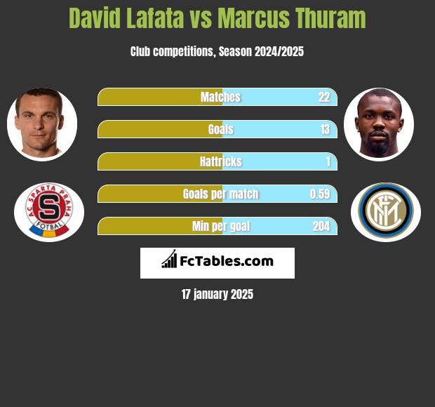 David Lafata vs Marcus Thuram h2h player stats