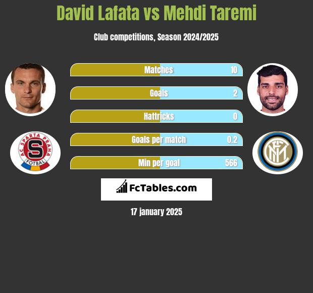 David Lafata vs Mehdi Taremi h2h player stats