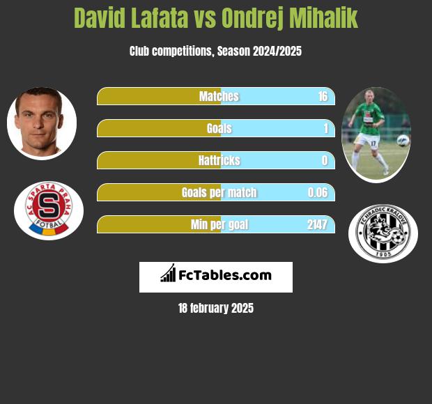 David Lafata vs Ondrej Mihalik h2h player stats