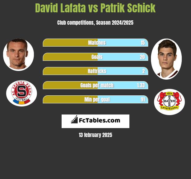 David Lafata vs Patrik Schick h2h player stats