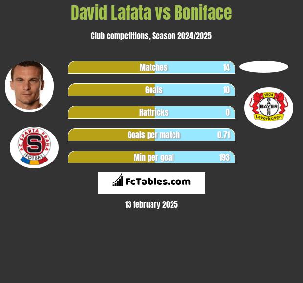 David Lafata vs Boniface h2h player stats