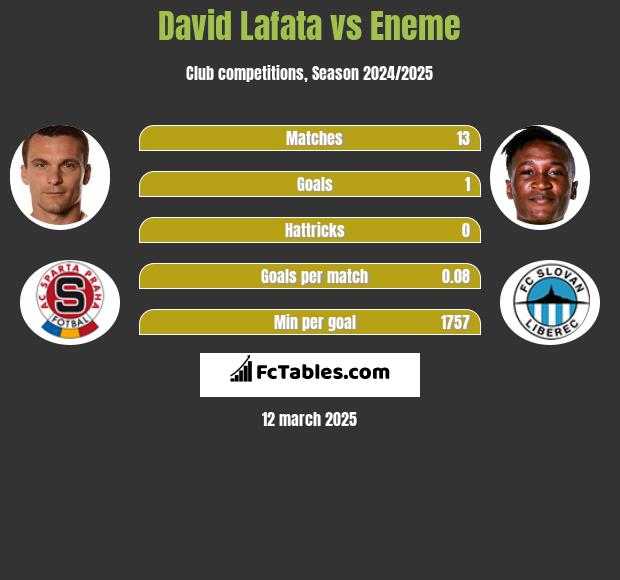 David Lafata vs Eneme h2h player stats